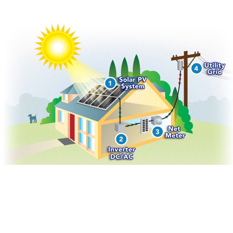 太陽エネルギーはあなたの家を動かすためにどのように使用されますか?